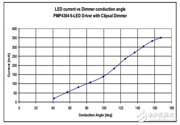 具有 TRIAC 亮度調(diào)節(jié)功能的 7W 單級 PFC LED 照明設計