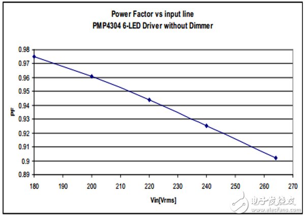 具有 TRIAC 亮度調(diào)節(jié)功能的 7W 單級 PFC LED 照明設計