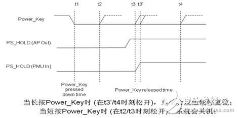  AP + PMU的硬件架構中開／關機按鍵和復位按鍵不能合二為一的時序