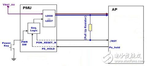 智能手機和平板電腦中AP + PMU的硬件架構
