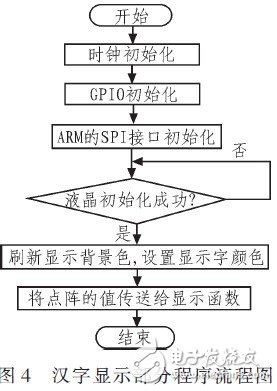 系統(tǒng)軟件設計的流程圖
