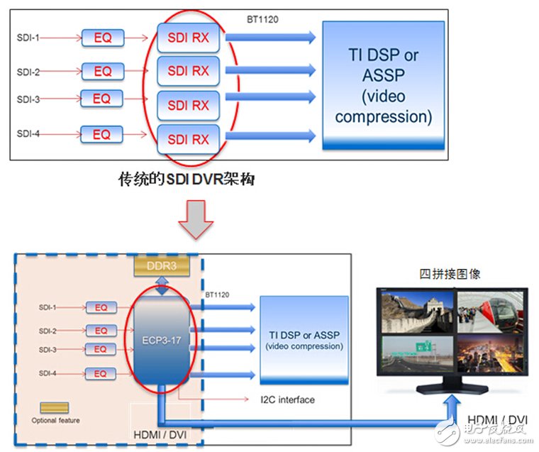 低成本FPGA搭橋，多通道高清SDI DVR全升級