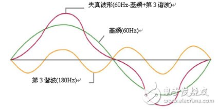 艾德克斯IT9121交流功率表可測量50次諧波，并提供單次諧波分析功能