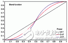 利用投影機進行無縫拼接