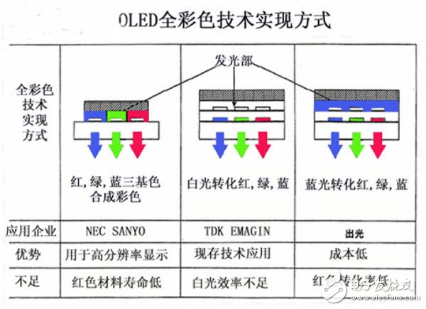OLED顯示技術(shù)不同的彩色實(shí)現(xiàn)方案