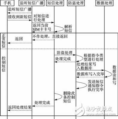 Android平臺(tái)手機(jī)防盜系統(tǒng)的安全解決方案 