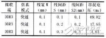 DDR3內(nèi)存的PCB仿真與設(shè)計(jì)
