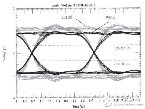 DDR3內(nèi)存的PCB仿真與設(shè)計(jì)