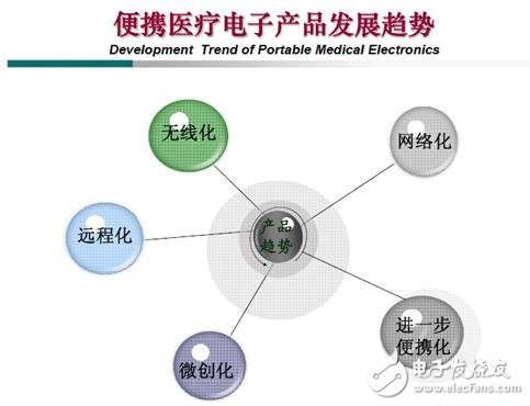 家用便攜式醫療設備設計 