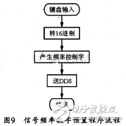 基于DDS芯片的全數控函數信號發生器的設計與實現 