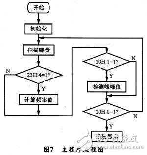 基于DDS芯片的全數控函數信號發生器的設計與實現 