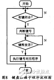 基于DDS芯片的全數控函數信號發生器的設計與實現 