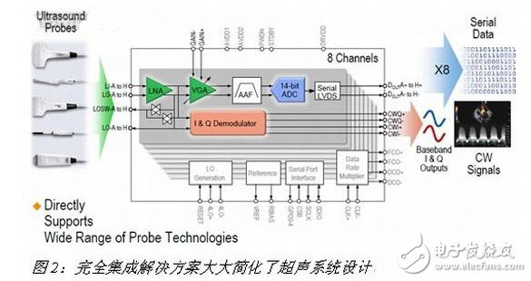 完美集成解決方案大大簡化了超聲系統設計