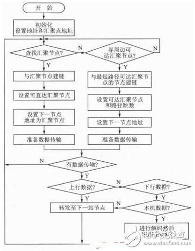 基于ZigBee無線傳感網絡的語音會議系統設計