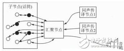基于ZigBee無線傳感網(wǎng)絡(luò)的語音會(huì)議系統(tǒng)設(shè)計(jì)