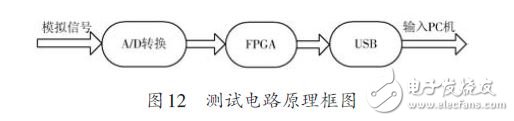 基于FPGA 的FIR數(shù)字濾波器設計方案