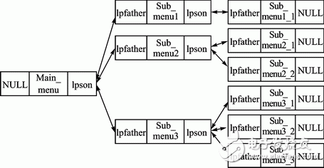 基于狀態(tài)機(jī)的LCD多級(jí)菜單設(shè)計(jì)