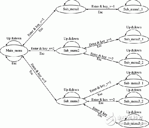 基于狀態(tài)機(jī)的LCD多級(jí)菜單設(shè)計(jì)