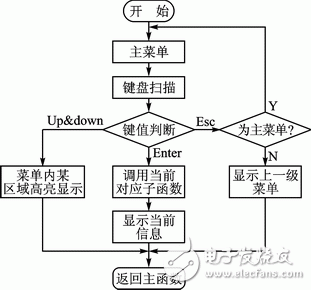 基于狀態(tài)機(jī)的LCD多級(jí)菜單設(shè)計(jì)