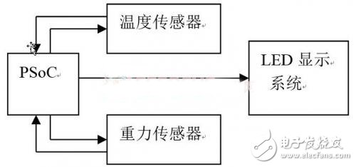系統(tǒng)硬件結(jié)構(gòu)框圖