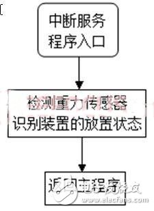 中斷服務(wù)程序流程圖