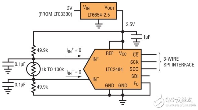 圖 2：采用 LTC2484 24 位 ADC 讀取熱敏電阻的電壓。因為輸入共模電壓是置中，所以 Easy Drive ADC 不吸取輸入電流，從而很容易準(zhǔn)確獲得成比例的讀數(shù)。(3-WIRE SPI INTERFACE：3 線 SPI 接口)