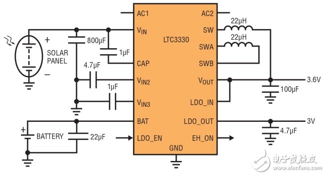 圖 3：LTC3330 從太陽能電池板或電池取得功率，自動地設(shè)定這兩種電源的優(yōu)先級，以保持穩(wěn)定輸出電壓。一個額外的 LDO 輸出由邏輯輸入引腳控制，這用來設(shè)定溫度傳感器電源的占空比。LTC3330 產(chǎn)生一個輸出標(biāo)記，以指示正在使用的是太陽能電源還是電池電源。(SOLAR PANEL：太陽能電池板;BATTERY：電池)