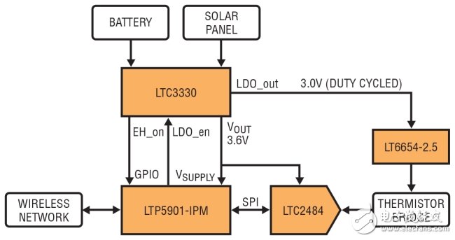 圖 1：通過將無線電模塊連至ADC、基準(zhǔn)和熱敏電阻器以構(gòu)成無線溫度傳感器。該電路由一個可從電池或太陽能電池板獲取電能的能量收集器供電。(BATTERY：電池;SOLAR PANEL：太陽能電池板;DUTY CYCLED：所設(shè)定的占空比;WIRELESS NETWORK：無線網(wǎng)絡(luò);THERMISTOR BRIDGE：熱敏電阻器電橋)