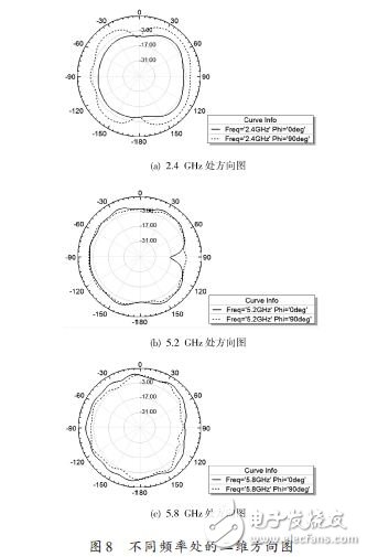 基于一種WLAN三頻微帶天線設(shè)計(jì)應(yīng)用