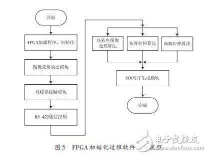 基于SDI 接口的實(shí)時(shí)圖像增強(qiáng)顯示系統(tǒng)