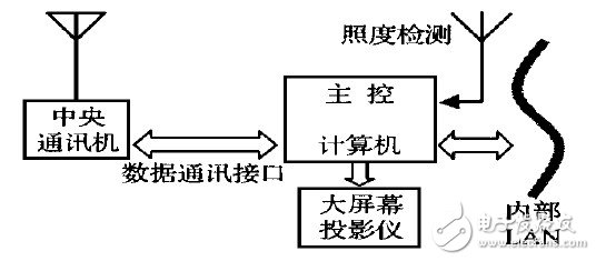 圖2  中央控制管理系統