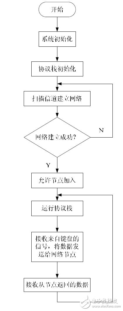 圖6 協調器節點系統流程圖