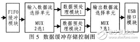 數據緩沖存儲控制的示意圖