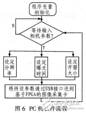PC機軟件設計