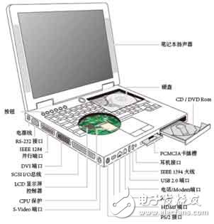 筆記本電腦中需要保護的部件 