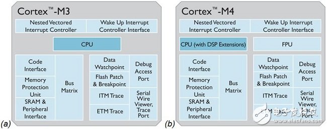 圖1：Cortex-M3與M4處理器內核的比較。