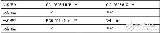 CAN收發(fā)器的聚合挑戰(zhàn)，飛思卡爾有妙招