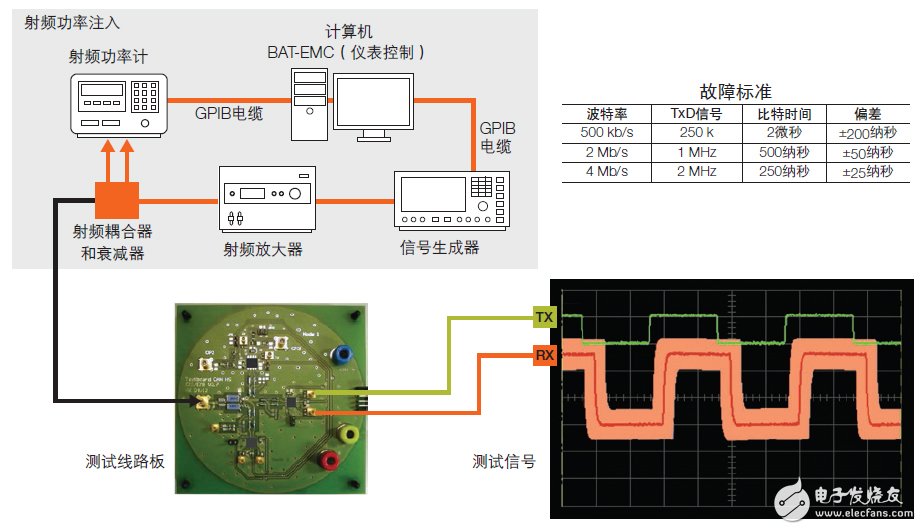 CAN收發(fā)器的聚合挑戰(zhàn)，飛思卡爾有妙招