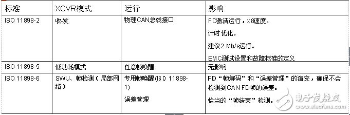 CAN收發器的聚合挑戰，飛思卡爾有妙招
