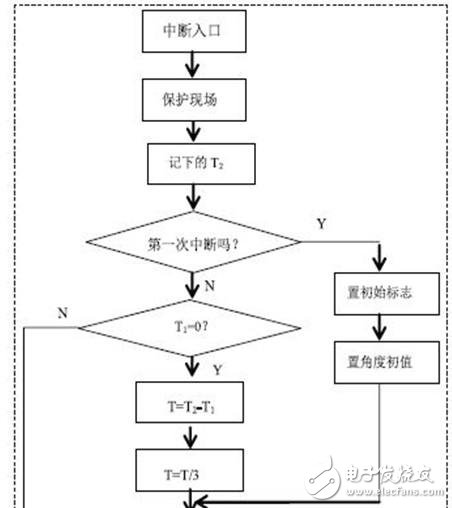 三相可控硅半控橋數字觸發器的設計