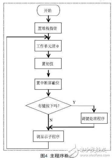 三相可控硅半控橋數字觸發器的設計