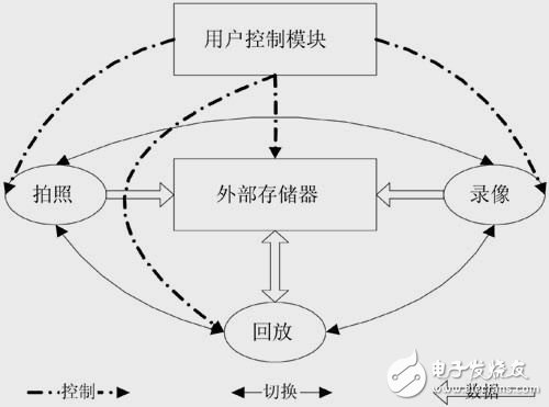 系統用戶程序功能切換