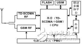 TD/GSM雙模單待自動終端實現架構