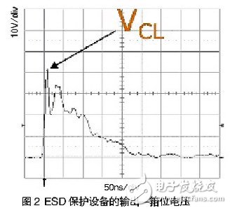 圖2所示的是一次ESD事件中，ESD保護設備的輸出（箝位電壓）。