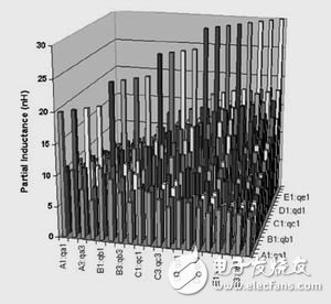 連接器中的所有20個管腳的局部互感矩陣