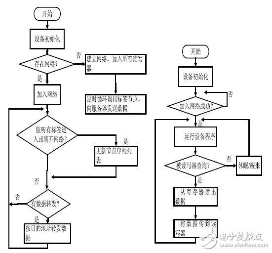 圖3 讀寫器與有源RFID 標簽的具體工作流程。