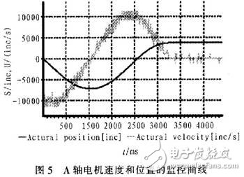 光纖連接器研磨機伺服控制系統設計