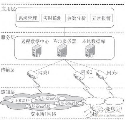 基于物聯(lián)網(wǎng)架構(gòu)的變電所參數(shù)監(jiān)測(cè)報(bào)警系統(tǒng)設(shè)計(jì)