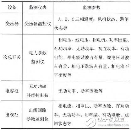 基于物聯(lián)網(wǎng)架構(gòu)的變電所參數(shù)監(jiān)測(cè)報(bào)警系統(tǒng)設(shè)計(jì)