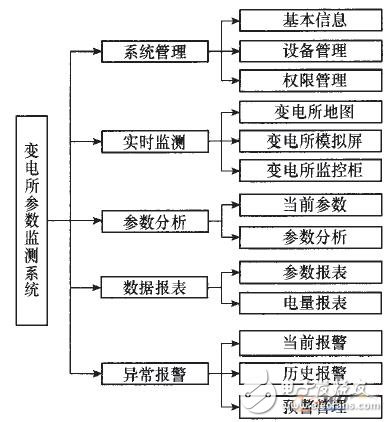 基于物聯(lián)網(wǎng)架構(gòu)的變電所參數(shù)監(jiān)測(cè)報(bào)警系統(tǒng)設(shè)計(jì)